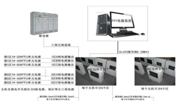 藍(lán)天風(fēng)機新一代FFU群控技術(shù)簡介